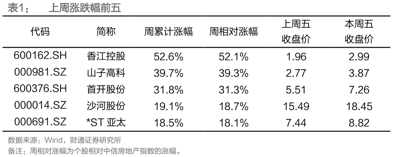 如何看待上周涨跌幅前五