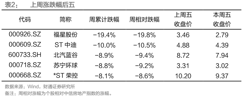 如何了解上周涨跌幅后五