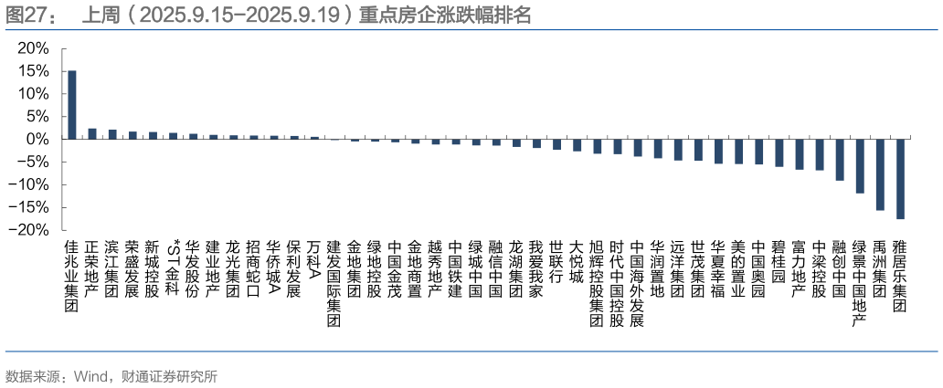 如何看待上周（2025.9.15-2025.9.19）重点房企涨跌幅排名
