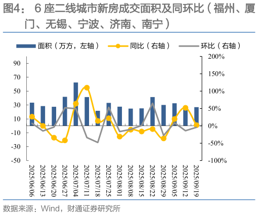 咨询大家6 座二线城市新房成交面积及同环比（福州、厦