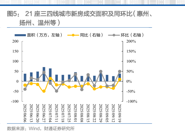 谁知道21 座三四线城市新房成交面积及同环比（惠州、