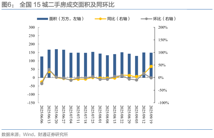 请问一下全国 15 城二手房成交面积及同环比