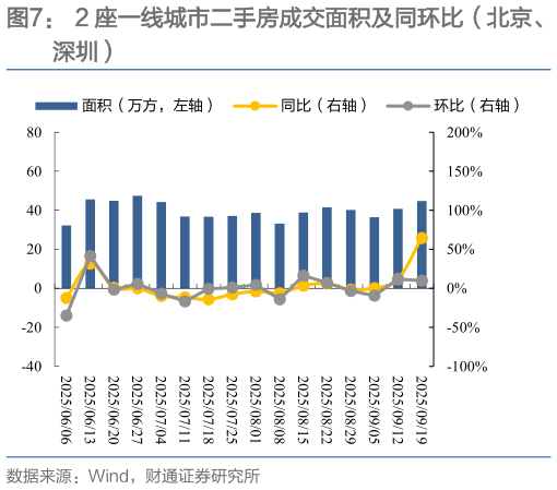 我想了解一下2 座一线城市二手房成交面积及同环比（北京、