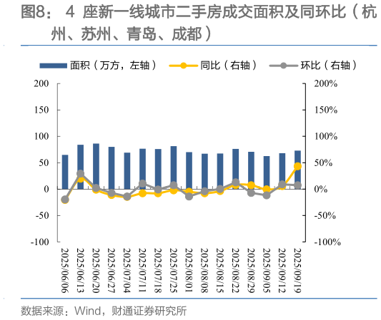 如何了解4 座新一线城市二手房成交面积及同环比（杭