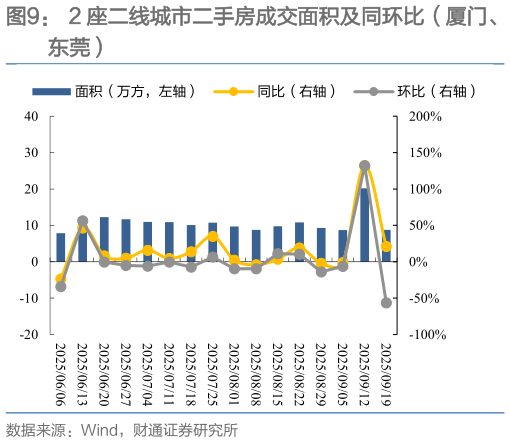如何解释2 座二线城市二手房成交面积及同环比（厦门、