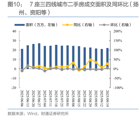 一起讨论下7 座三四线城市二手房成交面积及同环比（扬