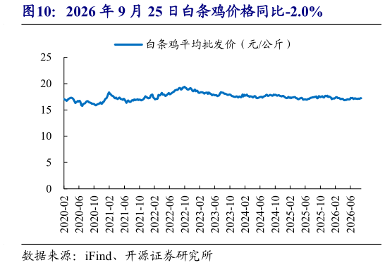 想问下各位网友2026 年 9 月 25 日白条鸡价格同比-2.0%