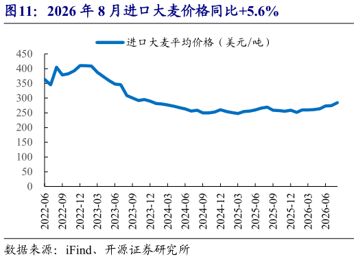 如何了解2026 年 8 月进口大麦价格同比5.6%