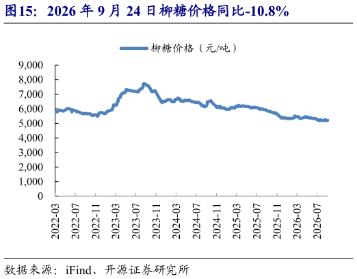 如何了解2026 年 9 月 24 日柳糖价格同比-10.8%