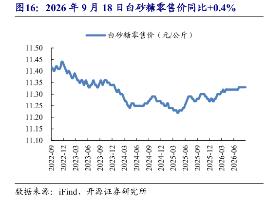 谁知道2026 年 9 月 18 日白砂糖零售价同比0.4%