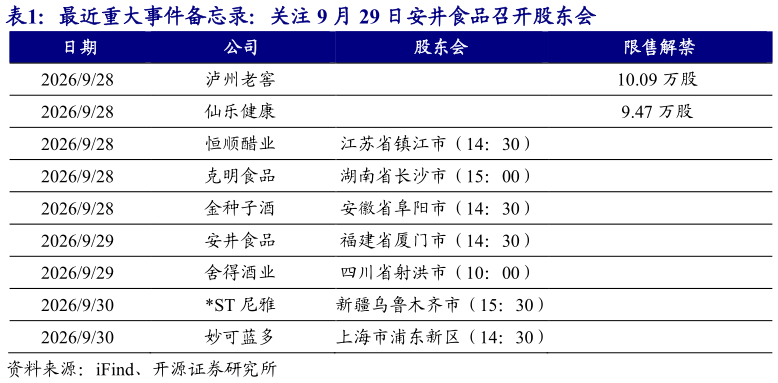 如何才能最近重大事件备忘录：关注 9 月 29 日安井食品召开股东会
