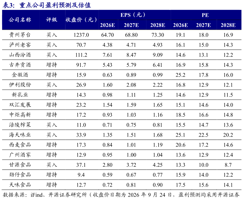 请问一下重点公司盈利预测及估值