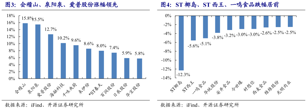 谁能回答ST 椰岛、ST 西王、一鸣食品跌幅居前 