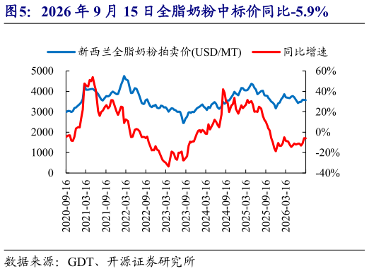 谁知道2026 年 9 月 15 日全脂奶粉中标价同比-5.9%
