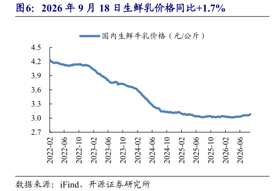 想问下各位网友2026 年 9 月 18 日生鲜乳价格同比1.7%
