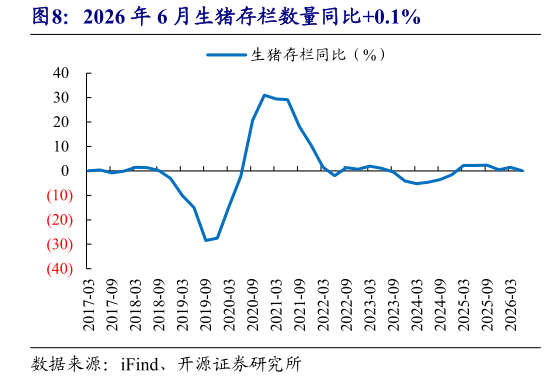 如何了解2026 年 6 月生猪存栏数量同比0.1%
