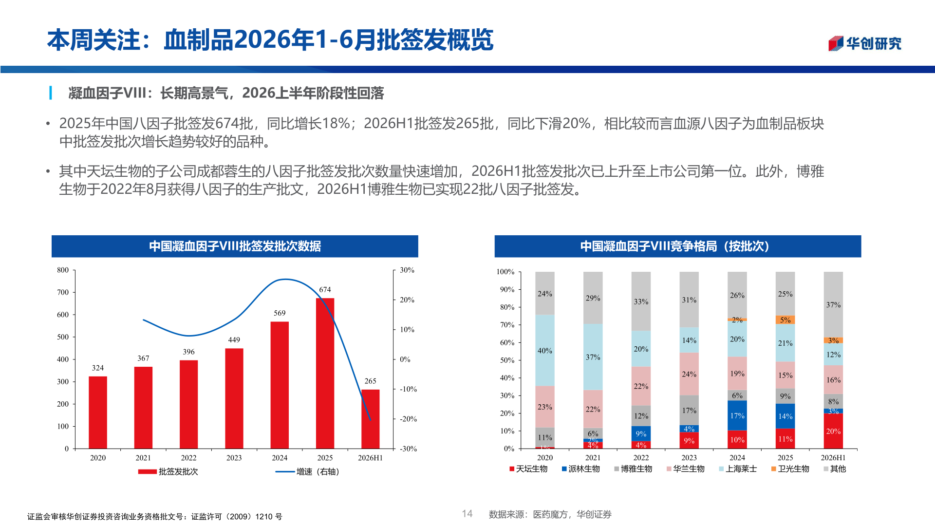 谁知道本周关注：血制品2026年1-6月批签发概览