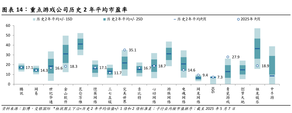你知道重点游戏公司历史 2 年平均市盈率