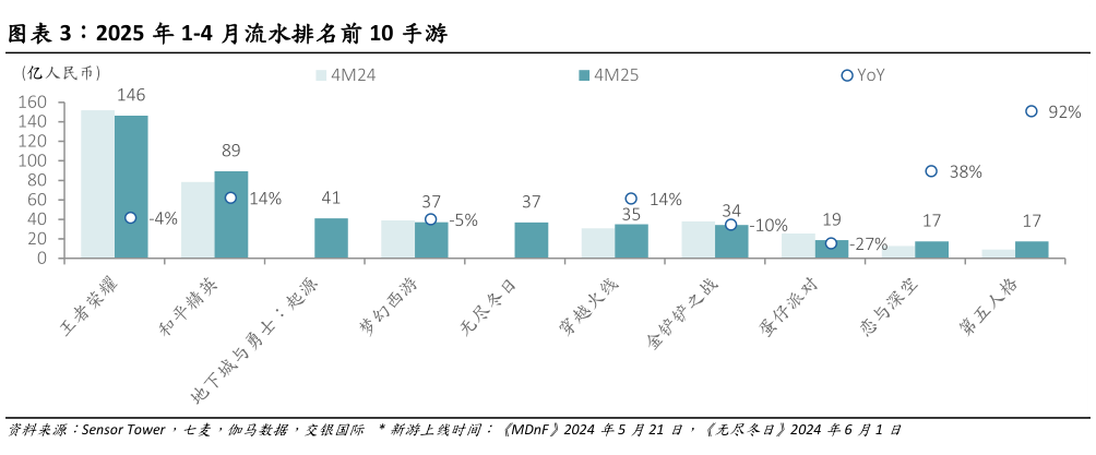 如何解释2025 年 1-4 月流水排名前 10 手游