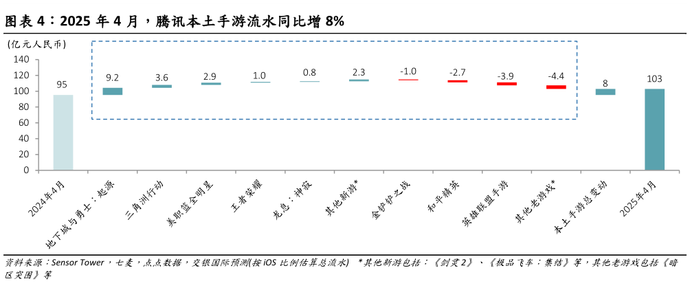 你知道2025 年 4 月，腾讯本土手游流水同比增 8%