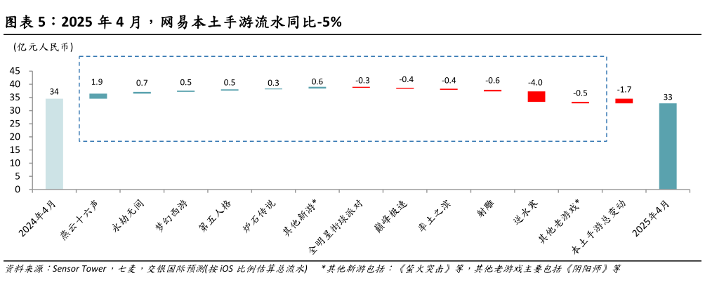 想关注一下2025 年 4 月，网易本土手游流水同比-5%