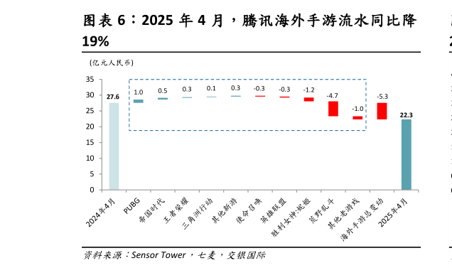 如何看待2025 年 4 月，腾讯海外手游流水同比降