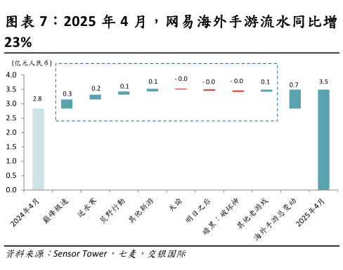 谁知道2025 年 4 月，网易海外手游流水同比增
