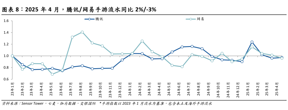 谁能回答2025 年 4 月，腾讯网易手游流水同比 2%-3%