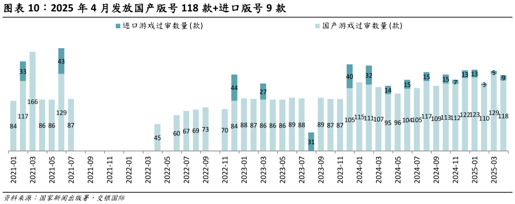 如何了解2025 年 4 月发放国产版号 118 款进口版号 9 款