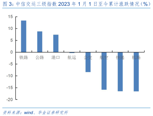 谁知道中信交运三级指数 2023 年 1 月 1 日至今累计涨跌情况(%) 中信交运三级指数本周(20230526-20230602)涨跌情况(%)?