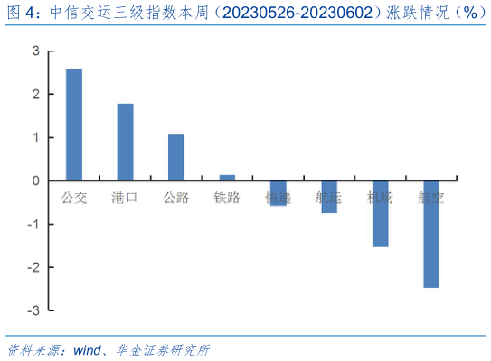请问一下中信交运三级指数本周(20230526-20230602)涨跌情况(%)?