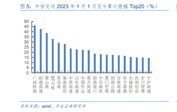 想关注一下中信交运 2023 年 1 月 1 日至今累计涨幅 Top20(%)?