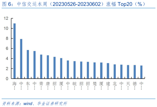 一起讨论下中信交运本周(20230526-20230602)涨幅 Top20(%)?