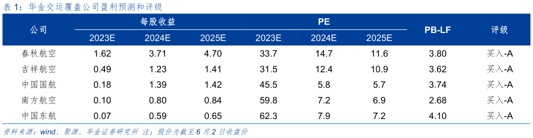 怎样理解华金交运覆盖公司盈利预测和评级?