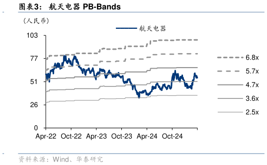 怎样理解航天电器 PB-Bands