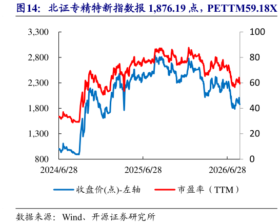 如何解释北证专精特新指数报 1,876.19 点，PETTM59.18X