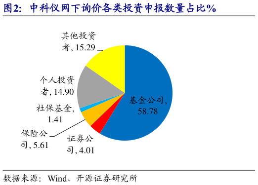 谁能回答中科仪网下询价各类投资申报数量占比%