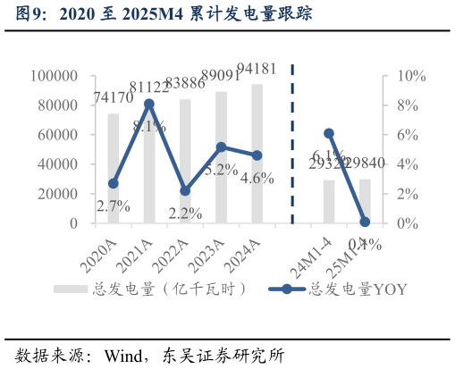 你知道2020 至 2025M4 累计发电量跟踪?