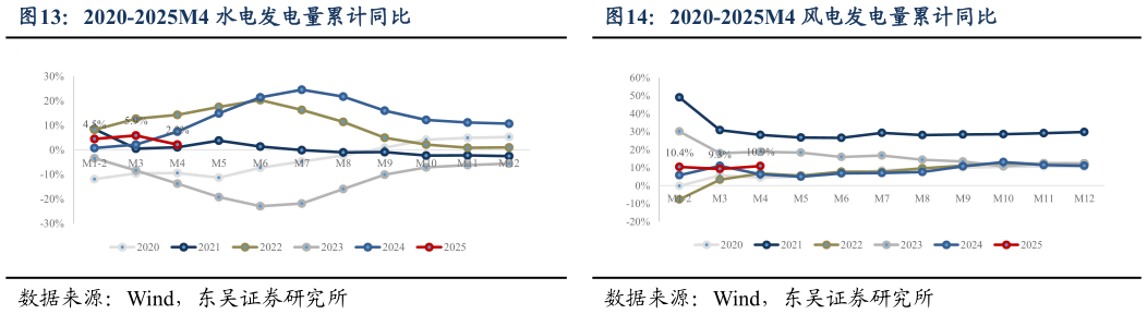 如何解释2020-2025M4 水电发电量累计同比?
