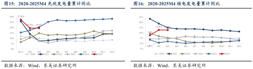 如何了解2020-2025M4 光伏发电量累计同比 2020-2025M4 风电发电量累计同比 2020-2025M4 核电发电量累计同比?