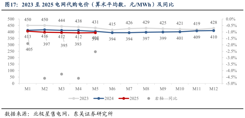 谁能回答2023 至 2025 电网代购电价(算术平均数,元MWh)及同比?
