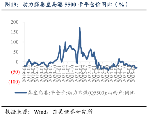 想关注一下动力煤秦皇岛港 5500 卡平仓价同比(%)?