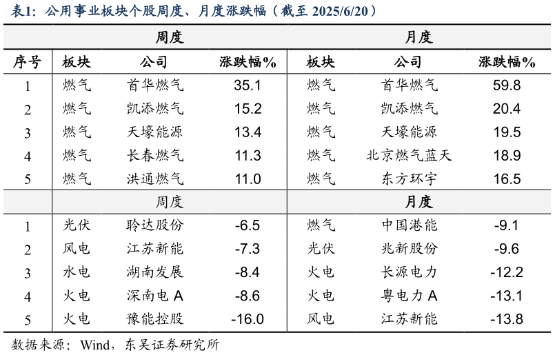 一起讨论下公用事业板块个股周度、月度涨跌幅(截至 2025620)?