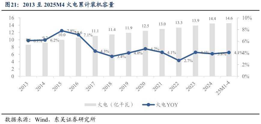 如何看待2013 至 2025M4 火电累计装机容量?