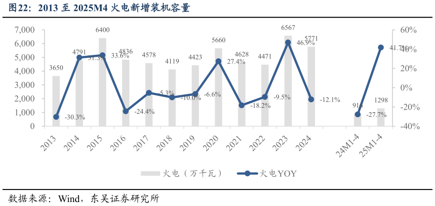 咨询大家2013 至 2025M4 火电新增装机容量?