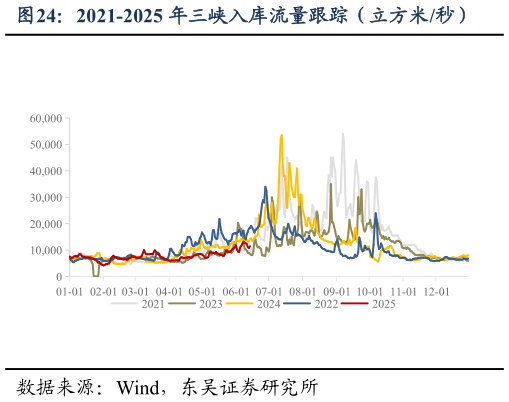 如何了解2021-2025 年三峡入库流量跟踪(立方米秒)?