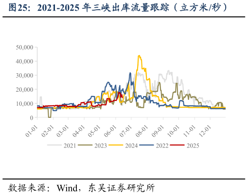咨询大家2021-2025 年三峡出库流量跟踪(立方米秒)?