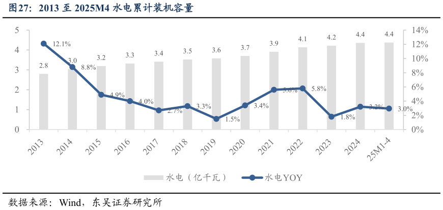 谁能回答2013 至 2025M4 水电累计装机容量?