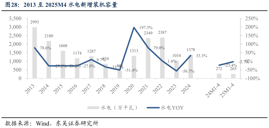 咨询下各位2013 至 2025M4 水电新增装机容量?