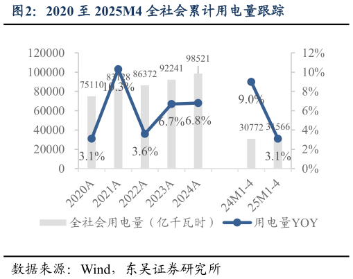 各位网友请教一下2020 至 2025M4 全社会累计用电量跟踪?